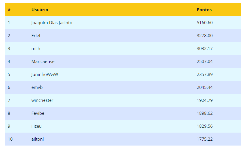 Ranking SuperBolão de Junho