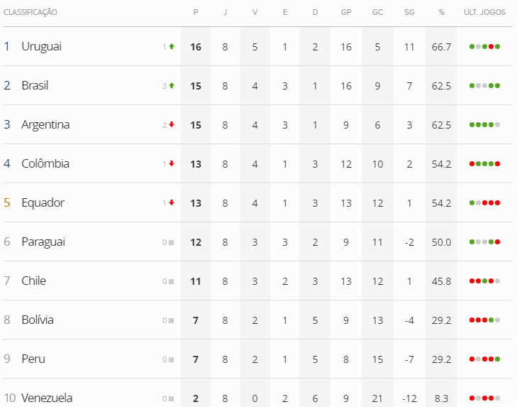 classificacao_eliminatorias_conmebol