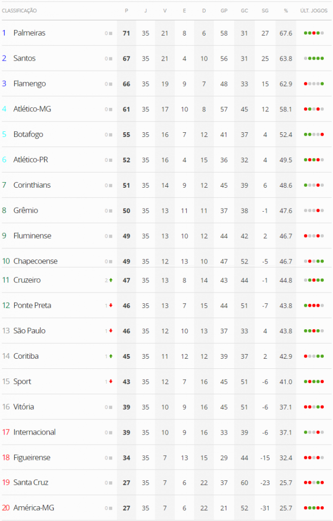 tabela_brasileirao_2016_35rodada