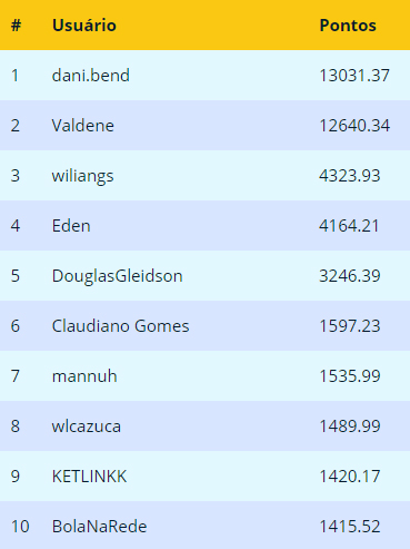 Vencedores de Fevereiro 2017!