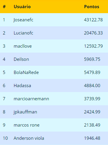 Ranking final de Julho 2017