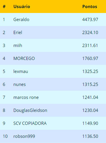 Ranking final de Outubro 2017