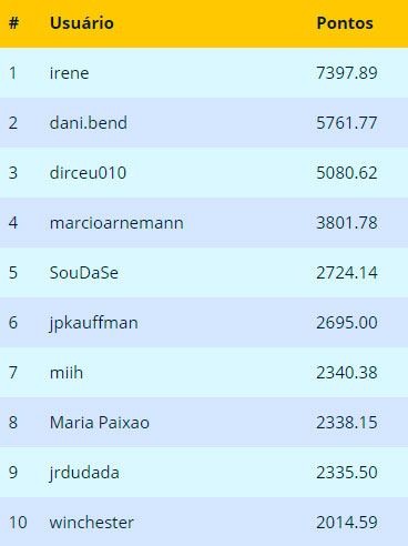 Ranking final Fevereiro 2018