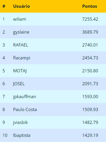 Ranking final Março 2018