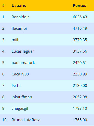 SuperBolão: Ranking Final Junho 2018