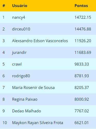 Ranking final de Outubro 2018