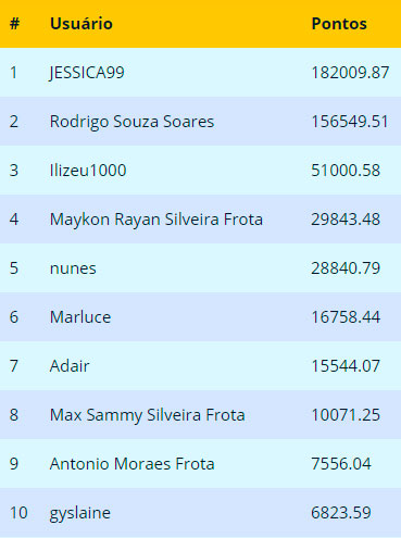 Ranking final Novembro 2018