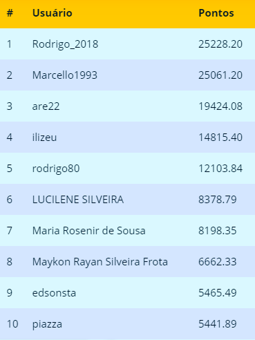 SuperBolão: Ranking final Abril 2019