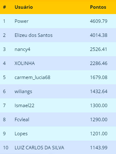 SuperBolão: Ranking final de Julho 2019