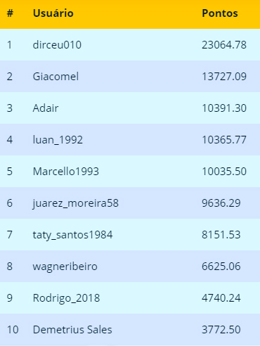 Ranking Final Novembro 2019